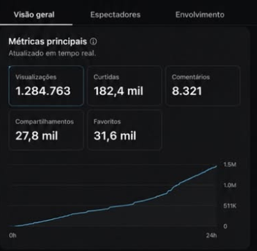 Analytics panel showing 1,284,763 views, 182,400 likes, 8,321 comments and 27,800 shares on a single faceless GTA short in 24 hours