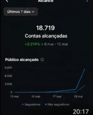 Reach panel showing 18,719 accounts reached, up 2,219 percent over seven days