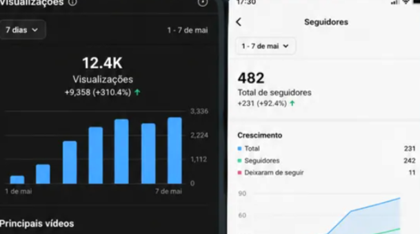 Analytics showing 12.4K views up 310.4% and 482 followers up 92.4% over seven days